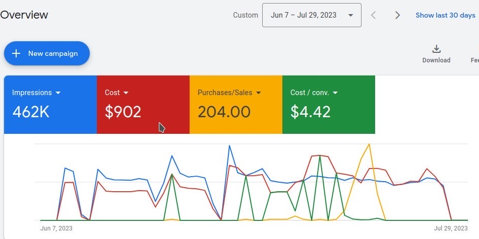 Google Ads overview: 462,000 impressions, $902 spent, 204 sales, $4.42 cost per conversion